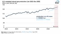 United States on Track for Record Natural Gas Production in 2026