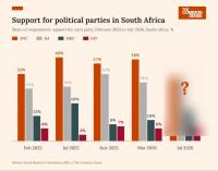 Support for Political Parties in South Africa New polling shows the ANC creeping back toward territory it hasn't touched since one of its worst moments in recent memory. POLLING CORRESPONDENT