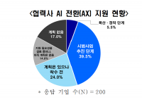 45% of Major Korean Manufacturers Back Suppliers' AI Shift