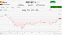 Bitcoin holds near $64,000 as U.S. inflation data looms, Harmony exploit rattles altcoins