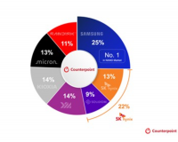 China's YMTC Ranks No. 3 in NAND Shipments, Trailing Samsung and SK