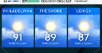 Sweat meter returns to moderately high Thursday in Philadelphia region