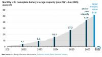 U.S. battery storage capacity grows 70% annually over the past three years