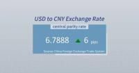 Chinese yuan weakens to 6.7888 against USD Thursday