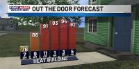 First Alert Forecast: Heat continues to build through the weekend, as a mostly dry pattern settles in