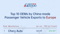 China's passenger vehicle exporters overview (Jan.-Jun. 2026): Chery Auto surges 274.1% in Europe丨Gasgoo Automotive Research Institute
