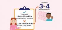 Parents Seek After School Care, Homework Help, Mentoring
