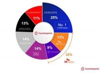 YMTC Rises to Third in Global NAND Shipments
