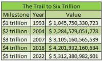 U.S. Trade Will Top $6 Trillion For First Time — If 2nd Half Holds Up