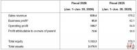 Yokohama reports record sales and profits in H1 2026