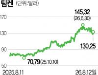 Timken Gains as U.S. Manufacturing Automation Investment Grows