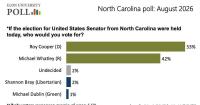 Poll finds Cooper in strong position for election