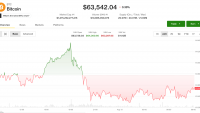Bitcoin slips near $63,500 as traders look past CPI to Fed’s next tests