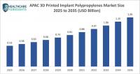 Global 3D Printed Implant Polypropylenes Market Size/Share Worth USD 2.92 Billion by 2035 at a 9.2% CAGR: Healthcare Foresights (Analysis, Outlook, Leaders, Report, Trends, Forecast, Segmentation, Growth Rate, Value, SWOT Analysis)