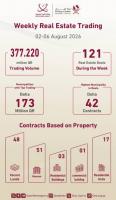 Weekly real estate trading tops QR377mn