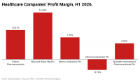 May & Baker outpaces pharma firms in profit margin growth