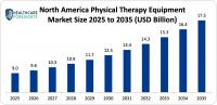 Global Physical Therapy Equipment Market Size/Share Worth USD 44.3 Billion by 2035 at a 7.5% CAGR: Healthcare Foresights (Analysis, Outlook, Leaders, Report, Trends, Forecast, Segmentation, Growth Rate, Value, SWOT Analysis)