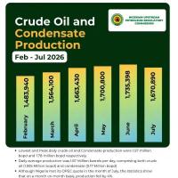 Nigeria exceeds OPEC quota for third month