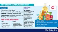City Group plans to raise Tk 1,500cr from stock market