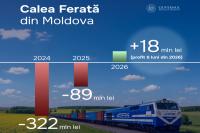 ​MOLDOVAN RAILWAYS BECAME PROFITABLE AND PAYED OFF HISTORICAL DEBTS