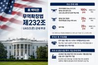 U.S. sets drone tariffs at up to 100%, S. Korea gets 15% rate