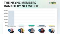Who is the richest NSYNC member? Justin's fortune dwarfs the rest of the group combined