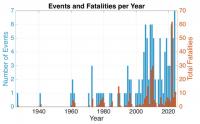 Patterns in time and space of fatal coastal cliff failures