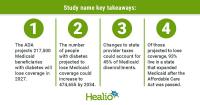 Nearly 500,000 people with diabetes may lose Medicaid coverage