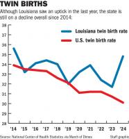 Twin birth rates are down in the U.S., but Louisiana saw a recent rise. Here’s the data.
