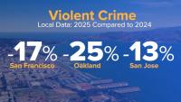 Violent crime is dropping in the Bay Area and nationwide, FBI data shows