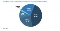 Typical Canadian family spends 42% of income on taxes: study