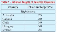 Lessons from global experience for Sri Lanka’s inflation target