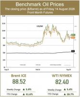 Oil climbs over $1 on tanker attacks; no progress on peace
