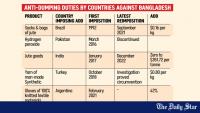 Bangladesh more a target than user of anti-dumping: BFTI study