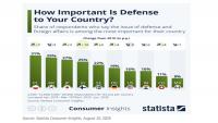 Poland leads the world on defence worry, Finland climbs fastest since 2019