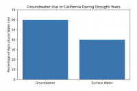 Facing the future of water: SLO County farmers confront new challenges