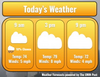 Weekend Weather Report August 15th, 2026