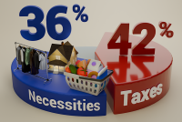 Canadians spend more on taxes than on necessities, Fraser Institute finds