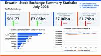 Eswatini stock market edges higher in July