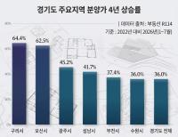 Gyeonggi New-Apartment Presale Prices Jump 36% in Four Years