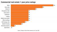 Apartments are real estate’s worst investment in past year