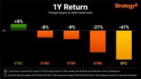 Saylor: Bitcoin Drops 47% While Strategy’s STRC Gains 9% in a Year
