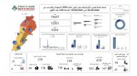 Death toll from Israeli aggression on Lebanon rises to 4,346 martyrs, 12,301 wounded