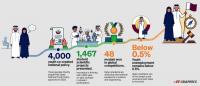 Qatar's under-30s emerge as architects of national vision