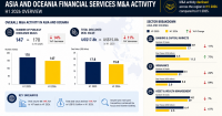 Southeast Asia deals fall from $1.6b to $936m in H1 2026