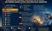 Morocco Ranks Second in Africa for Turning Human Capital Into Industrial Innovation, Egypt Third