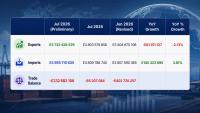 Trade deficit reaches E1.05bn in first 4 months