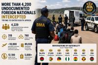 Over 4,200 undocumented migrants intercepted at South Africa's borders