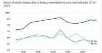 In Trump’s Economy, Black Adults and Their Families Face Worsening Job Security and Financial Stability