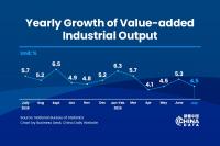 China's value-added industrial output up 4.5% in July